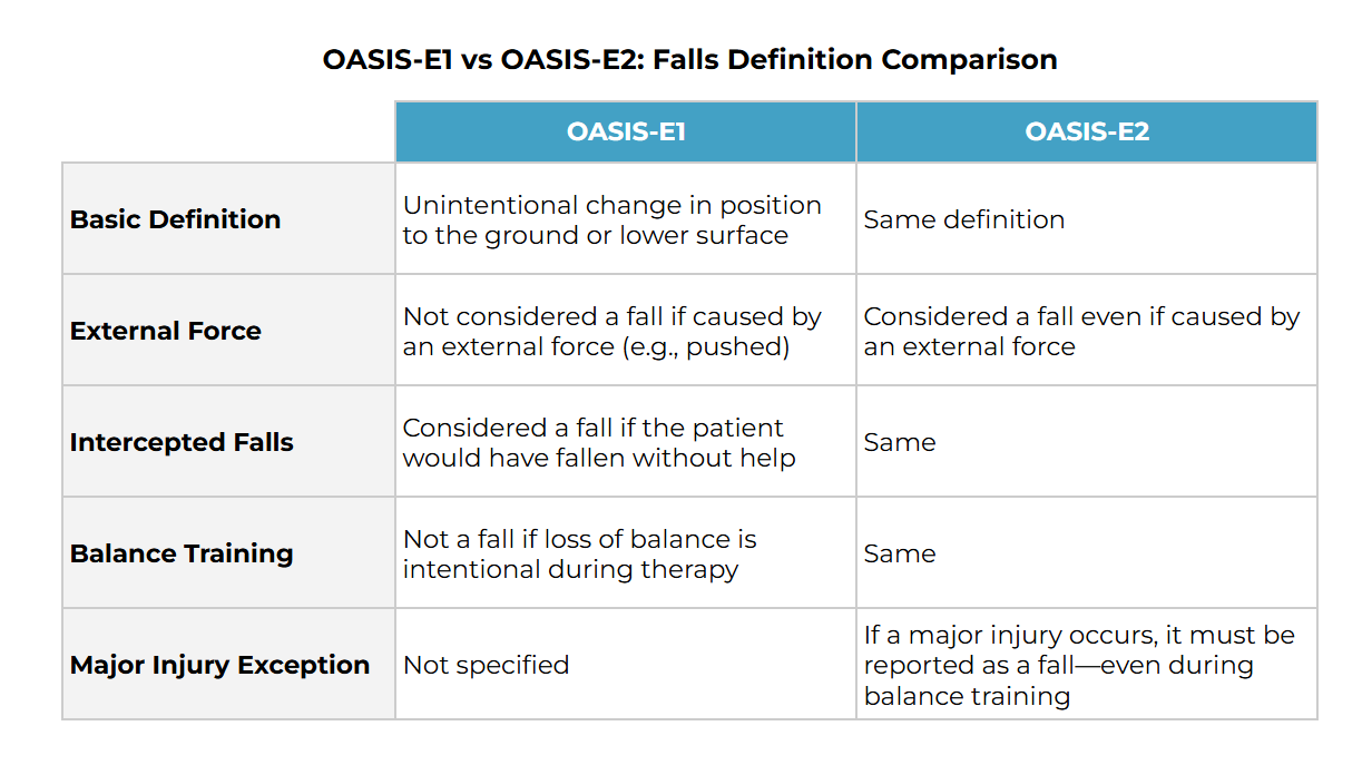 Documenting Falls in OASIS‑E2: Updated Guidance - Qavalo
